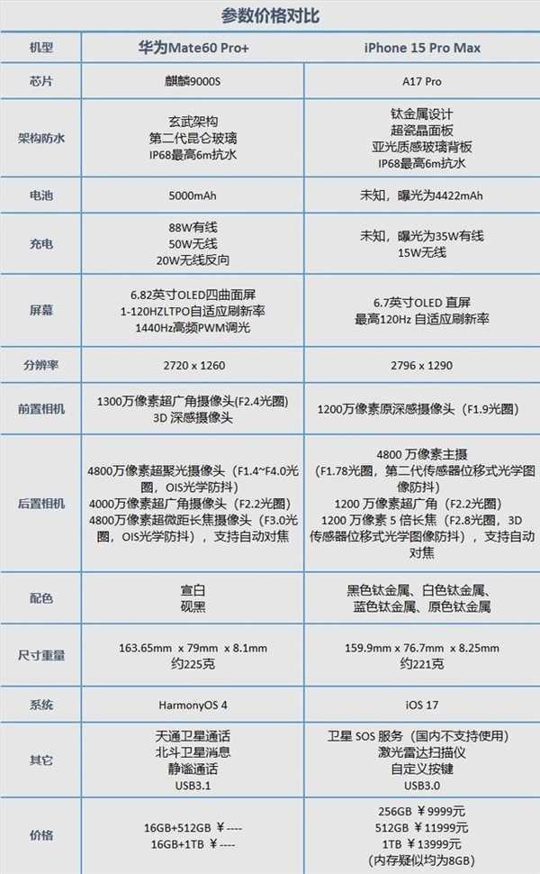 华为Mate60 Pro+和iPhone 15 Pro Max区别对比评测