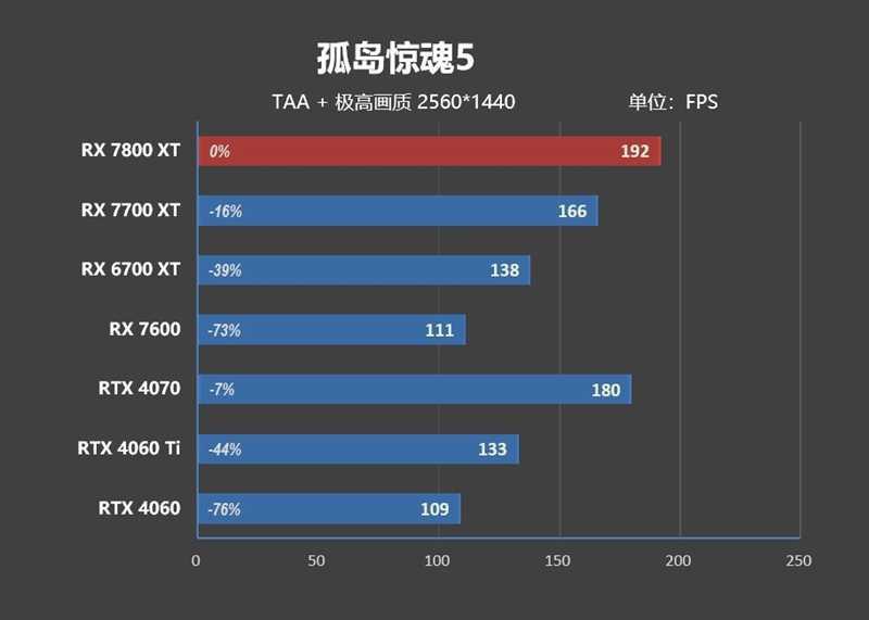 AMD RX 7800XT & 7700 XT首发评测,显存更大、性能更强、还便宜700元!插图82 显存更大、性能更强、还便宜700元!AMD RX 7800XT & 7700 XT首发评测