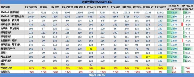 AMD RX 7800XT & 7700 XT首发评测,显存更大、性能更强、还便宜700元!插图104 显存更大、性能更强、还便宜700元!AMD RX 7800XT & 7700 XT首发评测