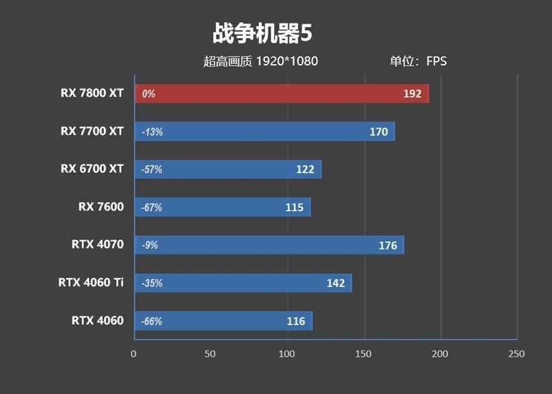 AMD RX 7800XT & 7700 XT首发评测,显存更大、性能更强、还便宜700元!插图69 显存更大、性能更强、还便宜700元!AMD RX 7800XT & 7700 XT首发评测