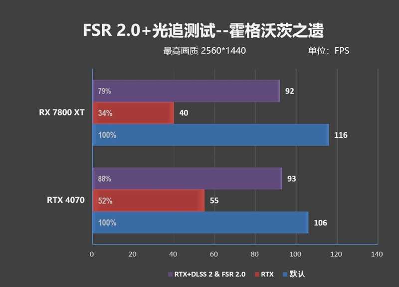 AMD RX 7800XT & 7700 XT首发评测,显存更大、性能更强、还便宜700元!插图119 显存更大、性能更强、还便宜700元!AMD RX 7800XT & 7700 XT首发评测