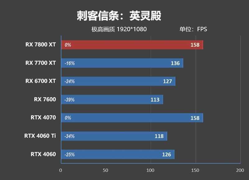 AMD RX 7800XT & 7700 XT首发评测,显存更大、性能更强、还便宜700元!插图40 显存更大、性能更强、还便宜700元!AMD RX 7800XT & 7700 XT首发评测