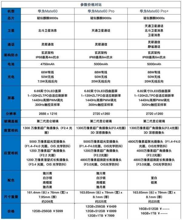 华为Mate 60系列手机值得购买吗？购买之前先看这几个不同点