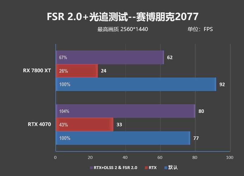AMD RX 7800XT & 7700 XT首发评测,显存更大、性能更强、还便宜700元!插图115 显存更大、性能更强、还便宜700元!AMD RX 7800XT & 7700 XT首发评测