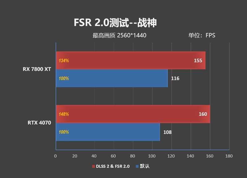 AMD RX 7800XT & 7700 XT首发评测,显存更大、性能更强、还便宜700元!插图111 显存更大、性能更强、还便宜700元!AMD RX 7800XT & 7700 XT首发评测