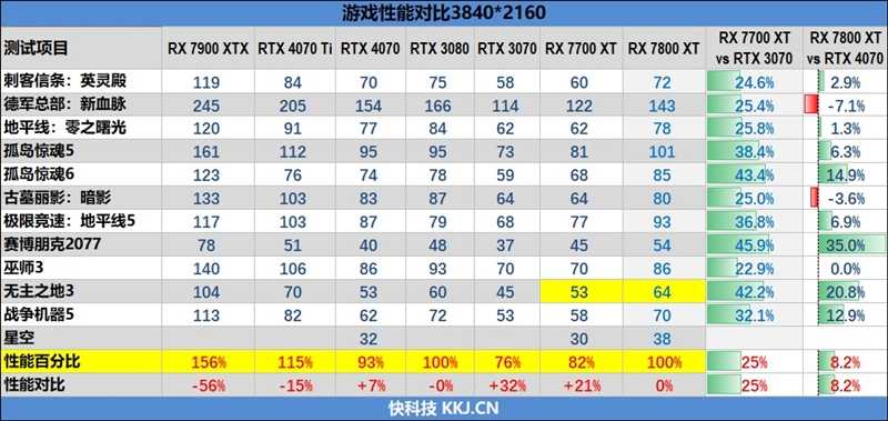 AMD RX 7800XT & 7700 XT首发评测,显存更大、性能更强、还便宜700元!插图105 显存更大、性能更强、还便宜700元!AMD RX 7800XT & 7700 XT首发评测