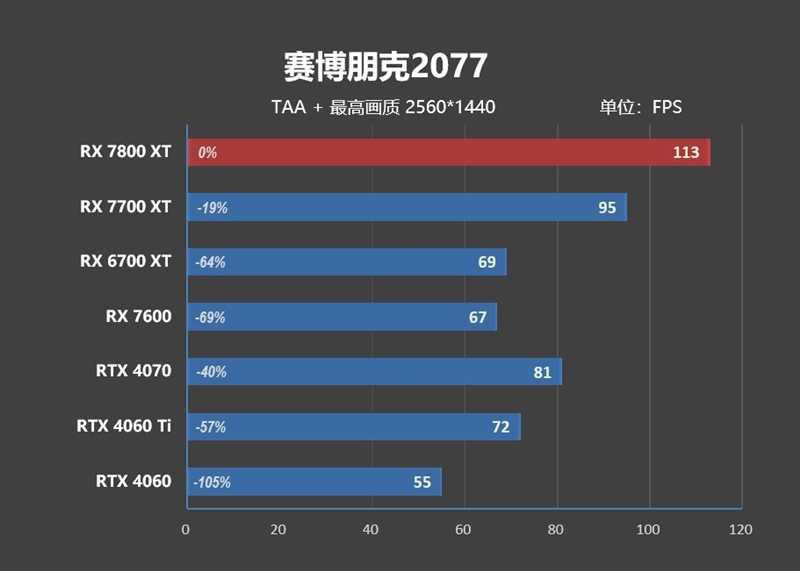 AMD RX 7800XT & 7700 XT首发评测,显存更大、性能更强、还便宜700元!插图94 显存更大、性能更强、还便宜700元!AMD RX 7800XT & 7700 XT首发评测