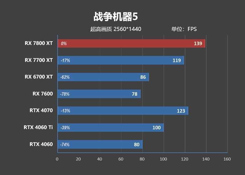 AMD RX 7800XT & 7700 XT首发评测,显存更大、性能更强、还便宜700元!插图103 显存更大、性能更强、还便宜700元!AMD RX 7800XT & 7700 XT首发评测