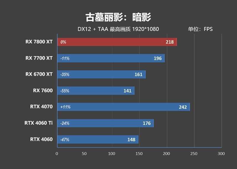 AMD RX 7800XT & 7700 XT首发评测,显存更大、性能更强、还便宜700元!插图54 显存更大、性能更强、还便宜700元!AMD RX 7800XT & 7700 XT首发评测