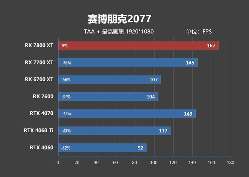 AMD RX 7800XT & 7700 XT首发评测,显存更大、性能更强、还便宜700元!插图60 显存更大、性能更强、还便宜700元!AMD RX 7800XT & 7700 XT首发评测