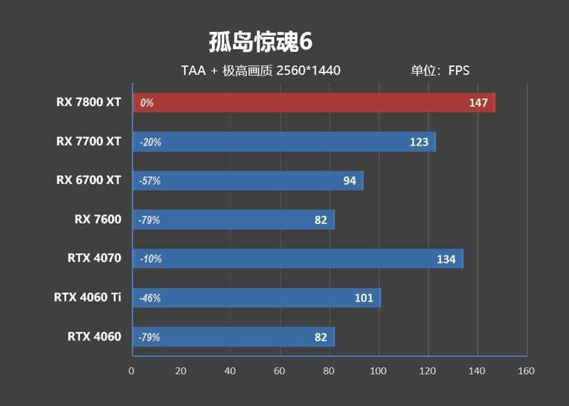AMD RX 7800XT & 7700 XT首发评测,显存更大、性能更强、还便宜700元!插图85 显存更大、性能更强、还便宜700元!AMD RX 7800XT & 7700 XT首发评测