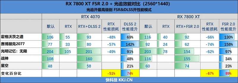 AMD RX 7800XT & 7700 XT首发评测,显存更大、性能更强、还便宜700元!插图124 显存更大、性能更强、还便宜700元!AMD RX 7800XT & 7700 XT首发评测