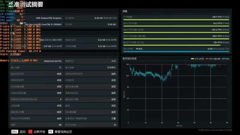 AMD RX 7800XT & 7700 XT首发评测,显存更大、性能更强、还便宜700元!插图101 显存更大、性能更强、还便宜700元!AMD RX 7800XT & 7700 XT首发评测