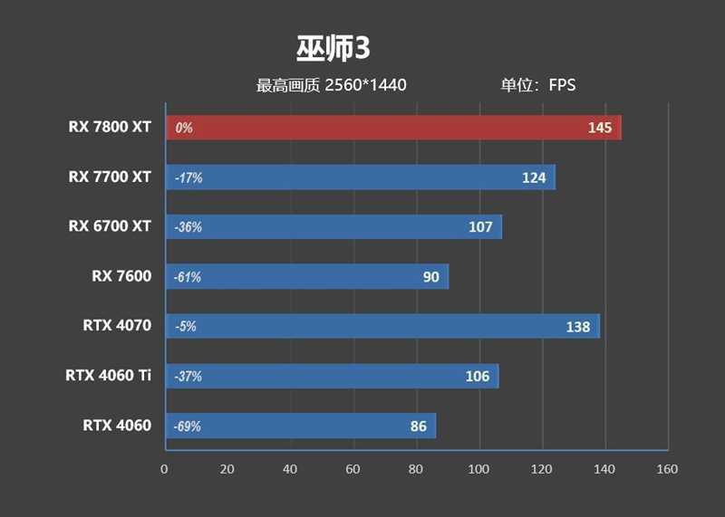 AMD RX 7800XT & 7700 XT首发评测,显存更大、性能更强、还便宜700元!插图97 显存更大、性能更强、还便宜700元!AMD RX 7800XT & 7700 XT首发评测