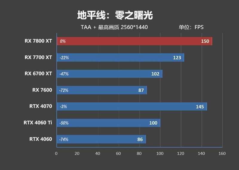 AMD RX 7800XT & 7700 XT首发评测,显存更大、性能更强、还便宜700元!插图79 显存更大、性能更强、还便宜700元!AMD RX 7800XT & 7700 XT首发评测