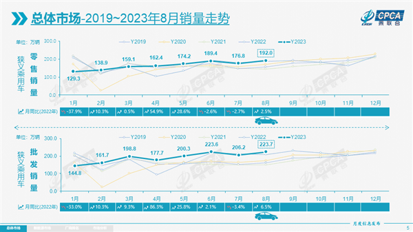 中国8月狂卖192万辆汽车创同期史高 同比增长2.5%，环比增长8.6%。