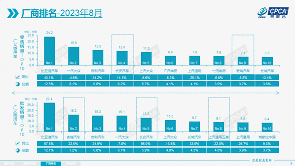 中国8月新能源乘用车批发销量达到79.8万辆，同比增长25.6%，环比增长8.2%