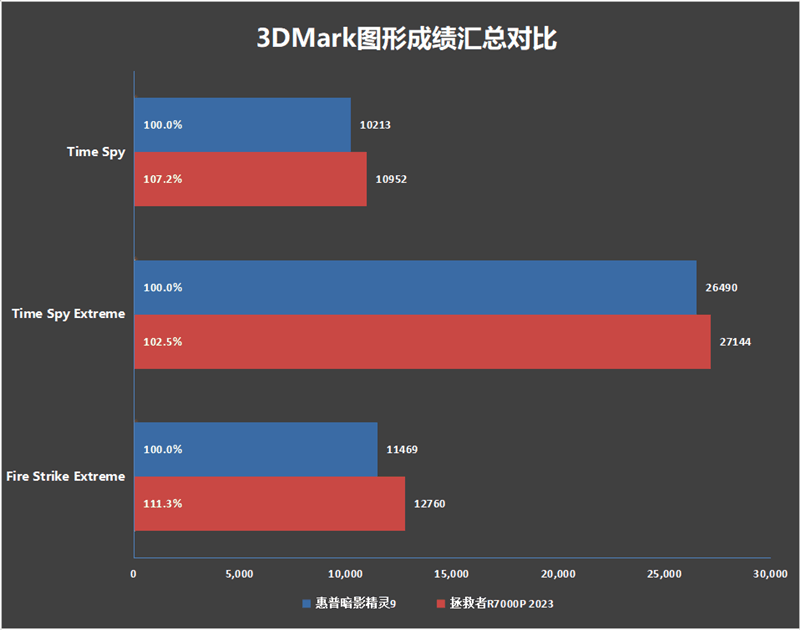 7K+游戏本怎么选？惠普暗影精灵9 VS 联想拯救者R7000P 2023：酷睿i5-13500HX多核占优
