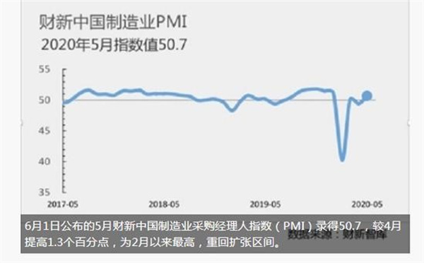 时隔5个月 中国PMI重回扩张区间 重回区间注意一点