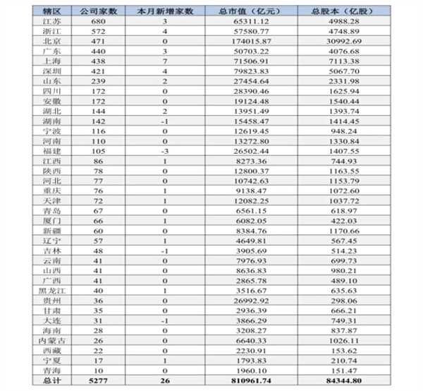上市公司战争 京沪深冲刺500加 十强位置变化 成都落后
