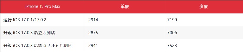 iOS17.0.3续航怎么样 iOS17.0.3各机型耗电实测对比