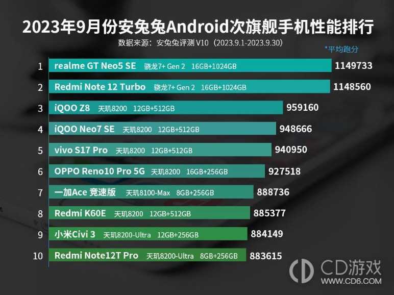 2023年9月安兔兔Android次旗舰手机性能排行，骁龙7+Gen 2太稳了！