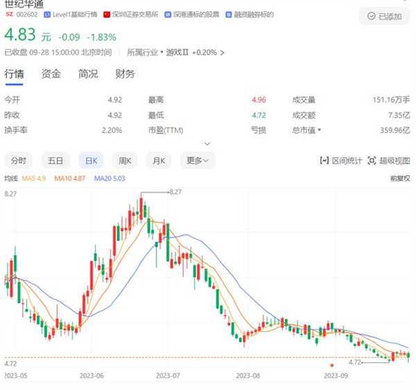 股价缩水4成 投资人损失惨重 何时才能解套 希望渺茫