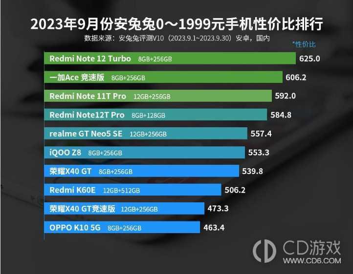 2023年9月份安兔兔0?1999元手机性价比排行,红米还是稳!插图 2023年9月份安兔兔0?1999元手机性价比排行,红米还是稳!插图