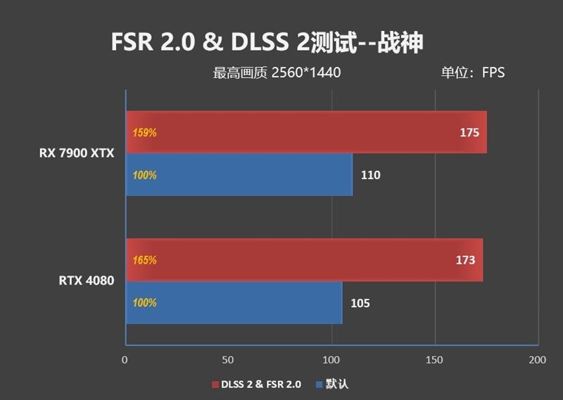 RX7900XT和RTX4080哪款好 RX7900XT和RTX4080对比介绍插图10