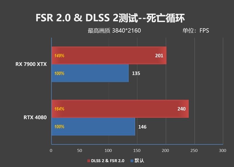 RX7900XT和RTX4080哪款好 RX7900XT和RTX4080对比介绍插图15