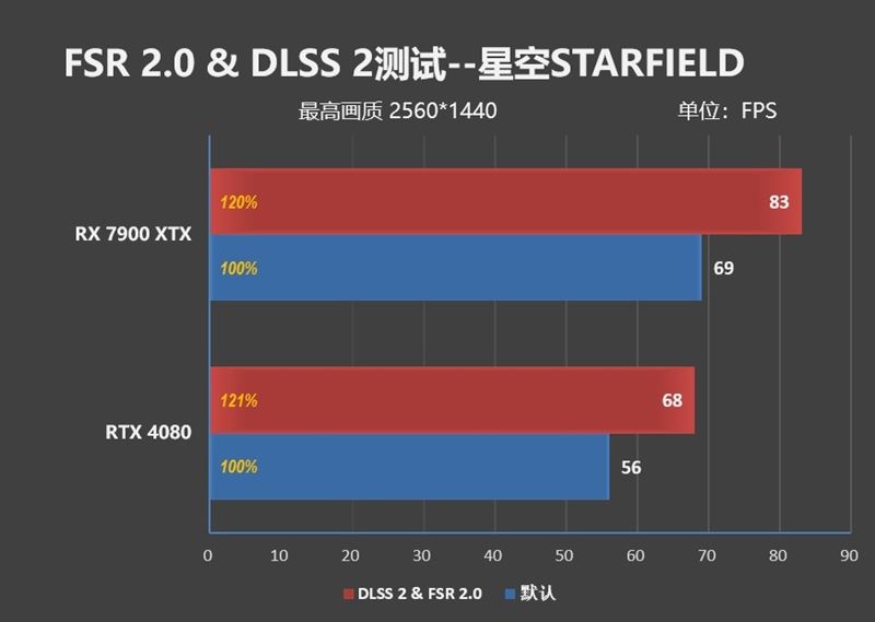 RX7900XT和RTX4080哪款好 RX7900XT和RTX4080对比介绍插图20