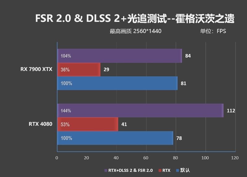 RX7900XT和RTX4080哪款好 RX7900XT和RTX4080对比介绍插图25