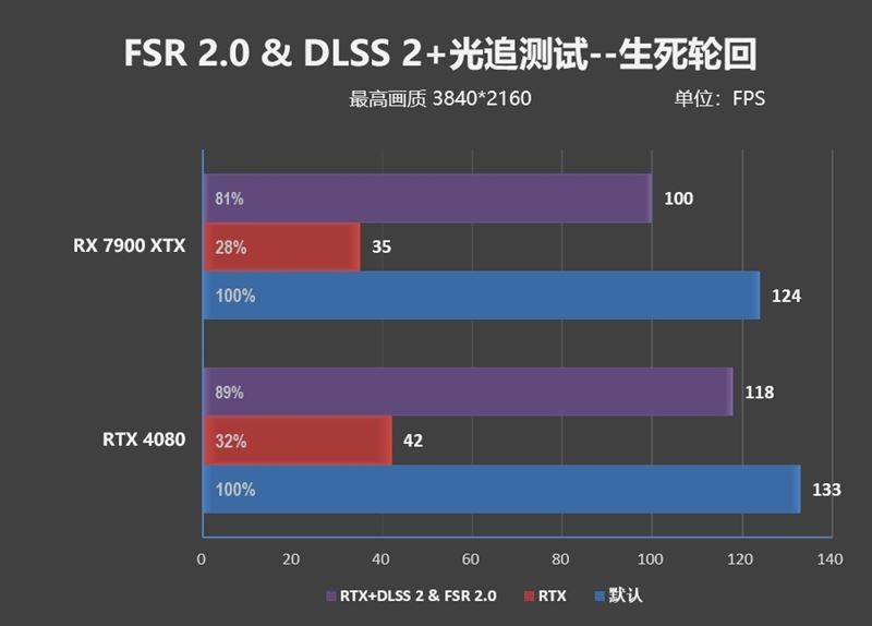 RX7900XT和RTX4080哪款好 RX7900XT和RTX4080对比介绍插图30