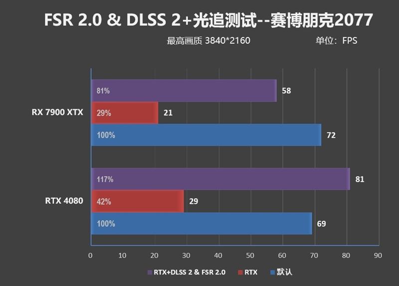 RX7900XT和RTX4080哪款好 RX7900XT和RTX4080对比介绍插图33