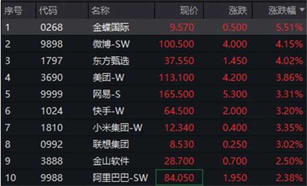 港股今日如何 午后持续活跃 恒生科技涨逾1% 金蝶国际涨超5%