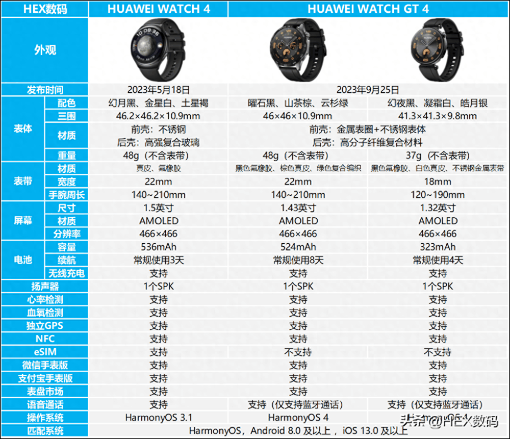 华为watchgt4和watch4哪个好？普通人应该怎么选？插图