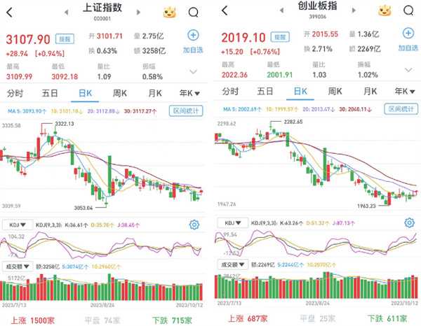 A股市场如何 大幅收涨 逾3300股收涨 北向资金净流入超66亿
