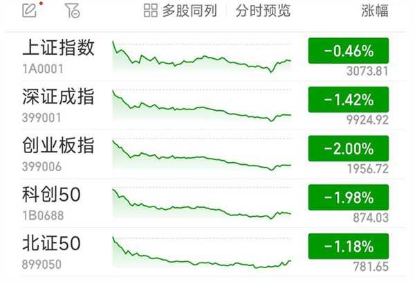 创指今日怎样 收跌2% 两市逾3500股飘绿