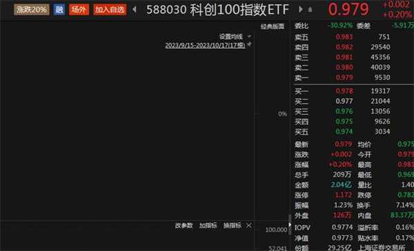 超74亿回购增持有何影响 科创100指数ETF拉升 高测股涨超10%