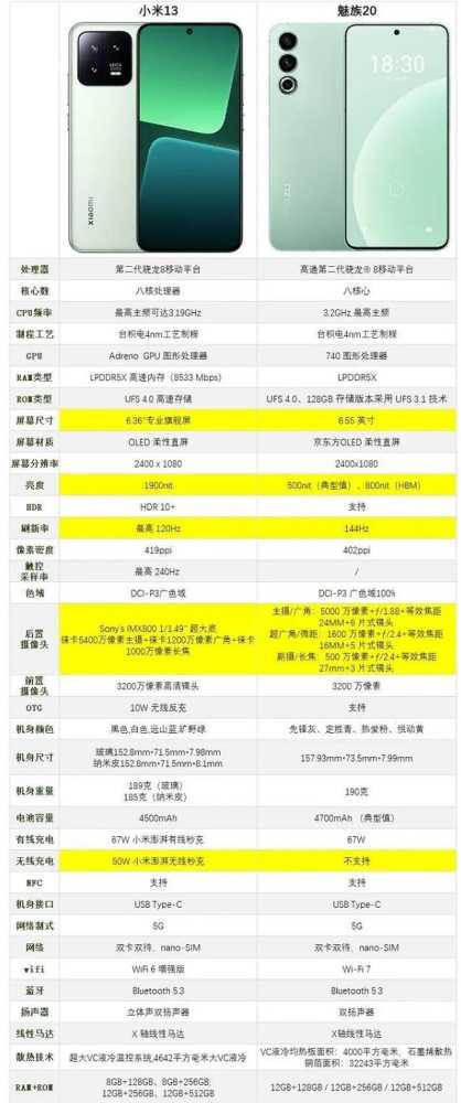 魅族20和小米13哪款值得买 魅族20和小米13对比评测