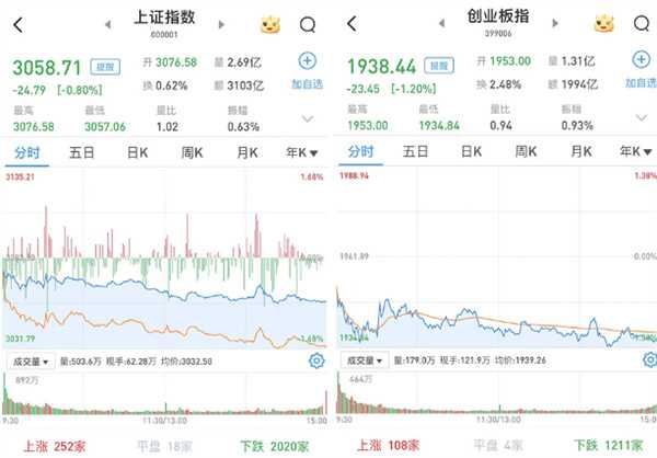 A股近日如何 三大指数收跌 北向资金临近尾盘有所回流