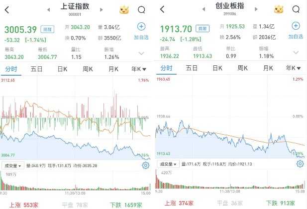 A股今日如何 退守3000点 三大股指跌逾1% 半导体逆市飘红