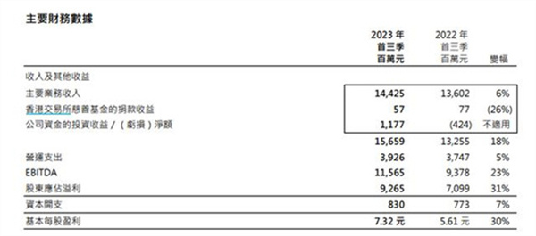 港交所怎么样 前三季溢利上升31%至92.65亿港元 历史第二高