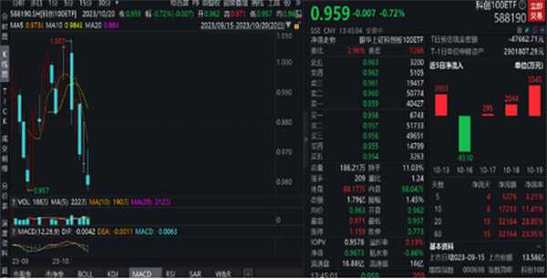 科创100ETF怎么样 换手率超10% 午后交投活跃 成交额达1.79亿元