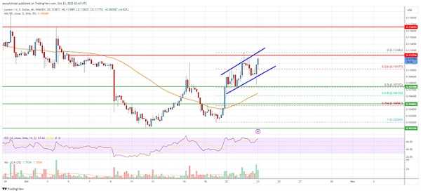 恒星流明(XLM)价格可能会进一步反弹至0.12美元