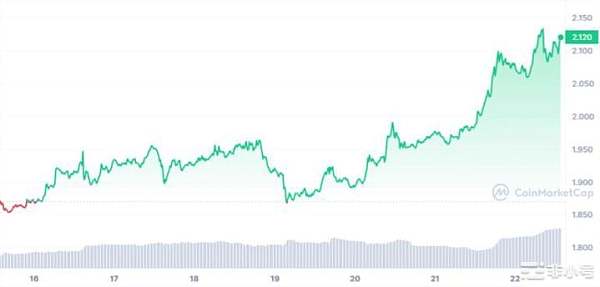 比特币价格上涨山寨币也显示出潜力哪些潜力币可以考虑投资呢?插图1 图片