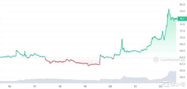 比特币价格上涨山寨币也显示出潜力哪些潜力币可以考虑投资呢?插图4 图片
