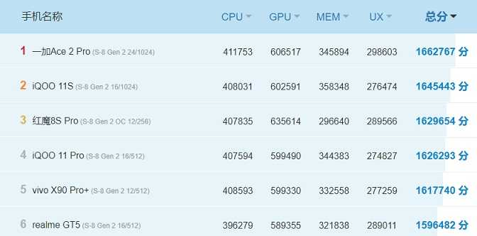 骁龙8 Gen3跑分多少 高通骁龙8 Gen3安兔兔跑分揭晓!插图3 骁龙8 Gen3跑分多少 高通骁龙8 Gen3安兔兔跑分揭晓!