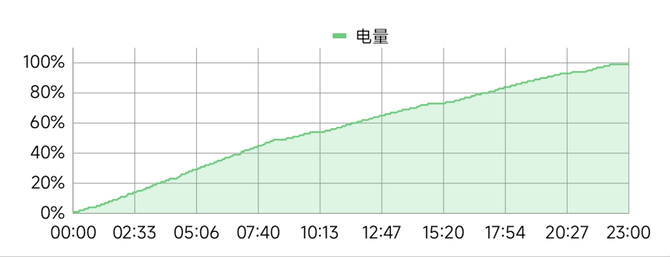 小米14系列首发评测:性能暴增功耗更低,还有三项拍照黑科技!插图16 小米14系列首发评测:性能暴增功耗更低,还有三项拍照黑科技!插图16