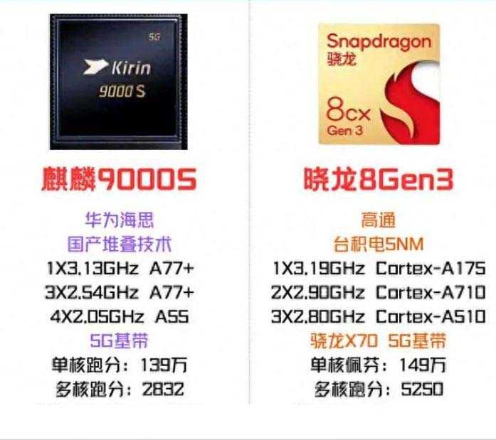 麒麟9000s和骁龙8gen3哪个好 麒麟9000s和骁龙8gen3对比介绍